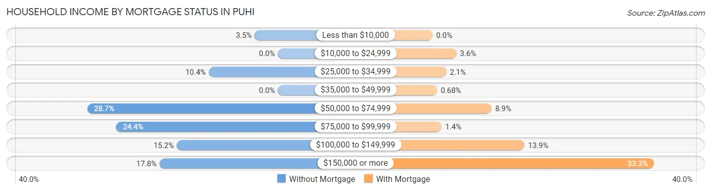 Household Income by Mortgage Status in Puhi