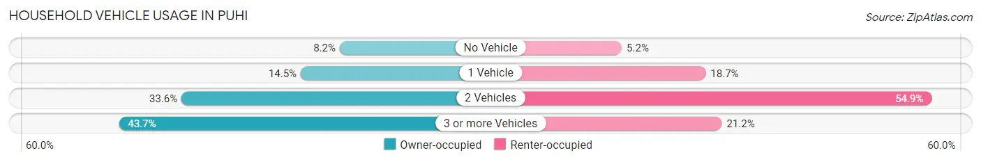 Household Vehicle Usage in Puhi