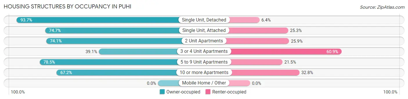 Housing Structures by Occupancy in Puhi