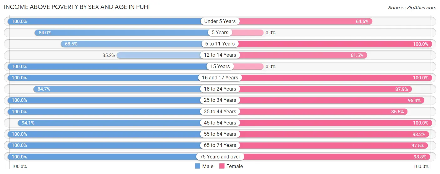 Income Above Poverty by Sex and Age in Puhi