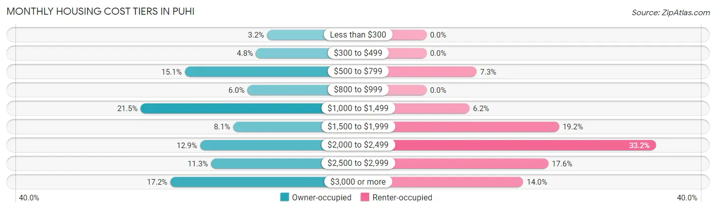 Monthly Housing Cost Tiers in Puhi