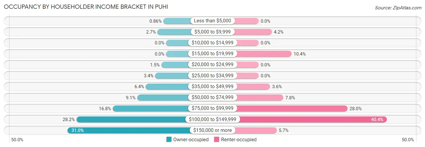 Occupancy by Householder Income Bracket in Puhi