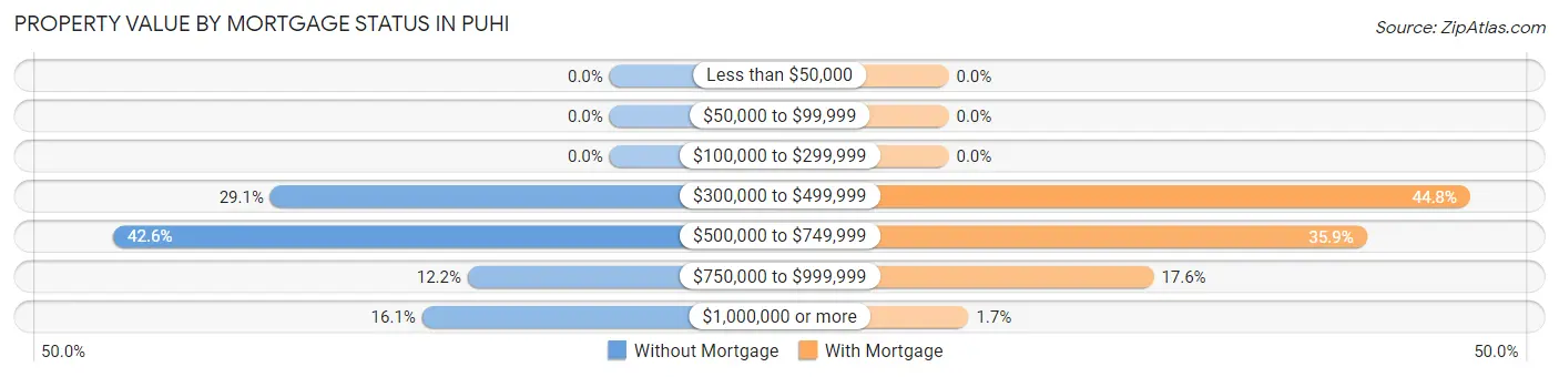 Property Value by Mortgage Status in Puhi