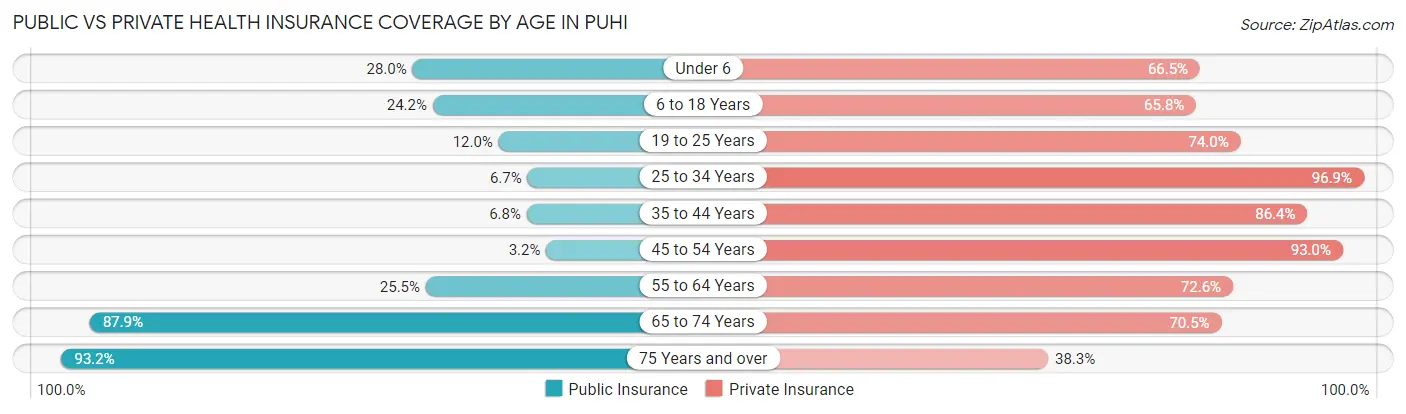 Public vs Private Health Insurance Coverage by Age in Puhi