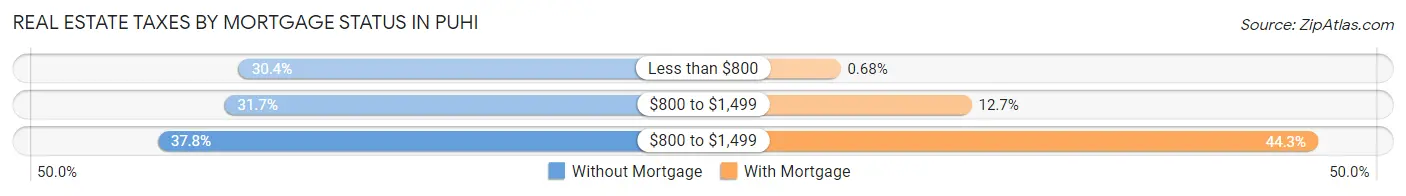 Real Estate Taxes by Mortgage Status in Puhi