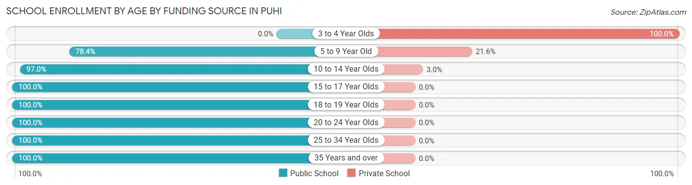School Enrollment by Age by Funding Source in Puhi