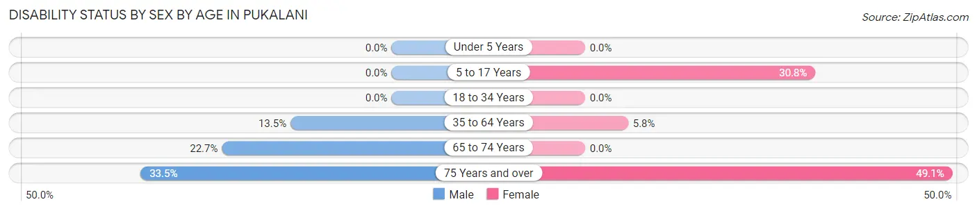 Disability Status by Sex by Age in Pukalani