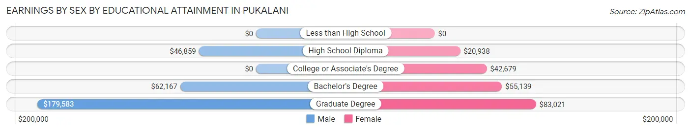 Earnings by Sex by Educational Attainment in Pukalani