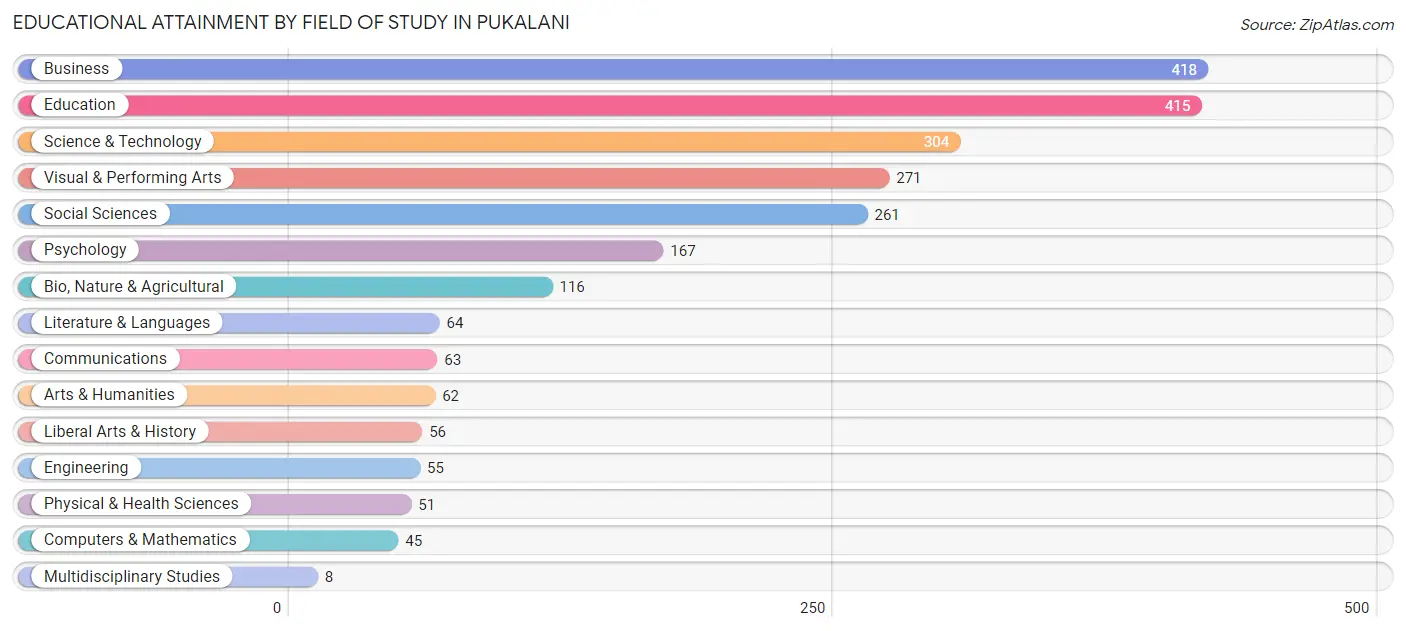 Educational Attainment by Field of Study in Pukalani