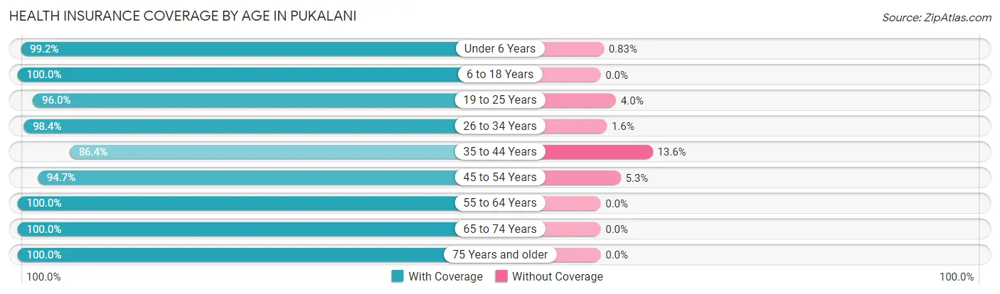 Health Insurance Coverage by Age in Pukalani