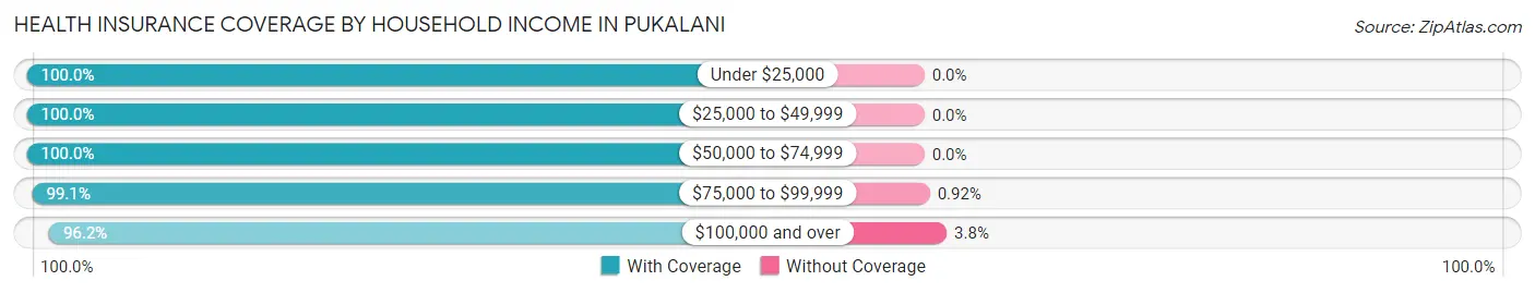 Health Insurance Coverage by Household Income in Pukalani