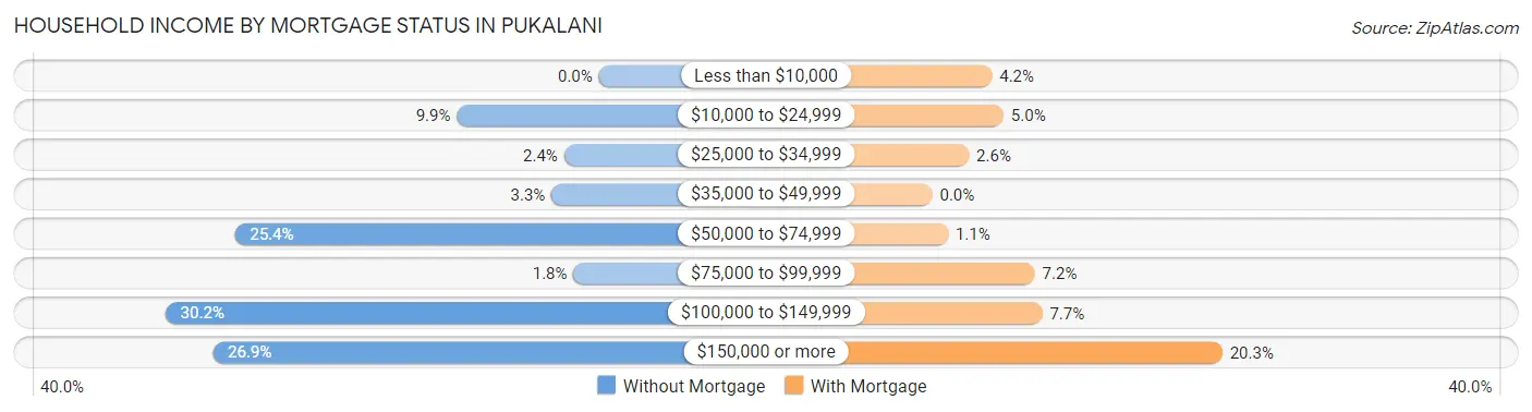 Household Income by Mortgage Status in Pukalani