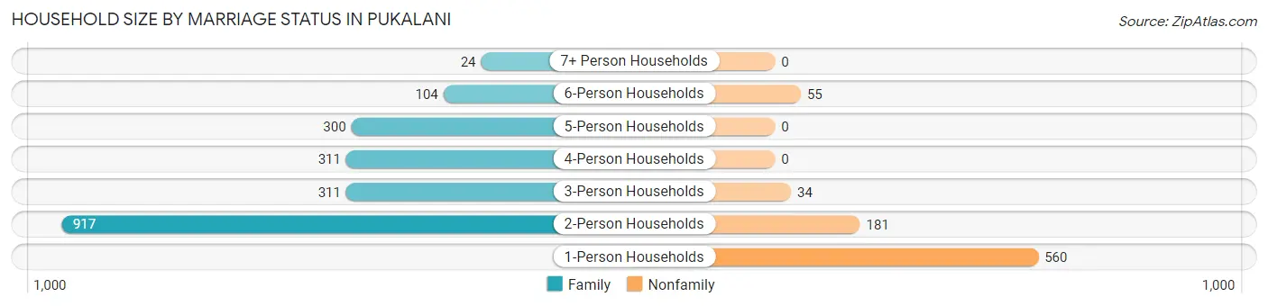 Household Size by Marriage Status in Pukalani