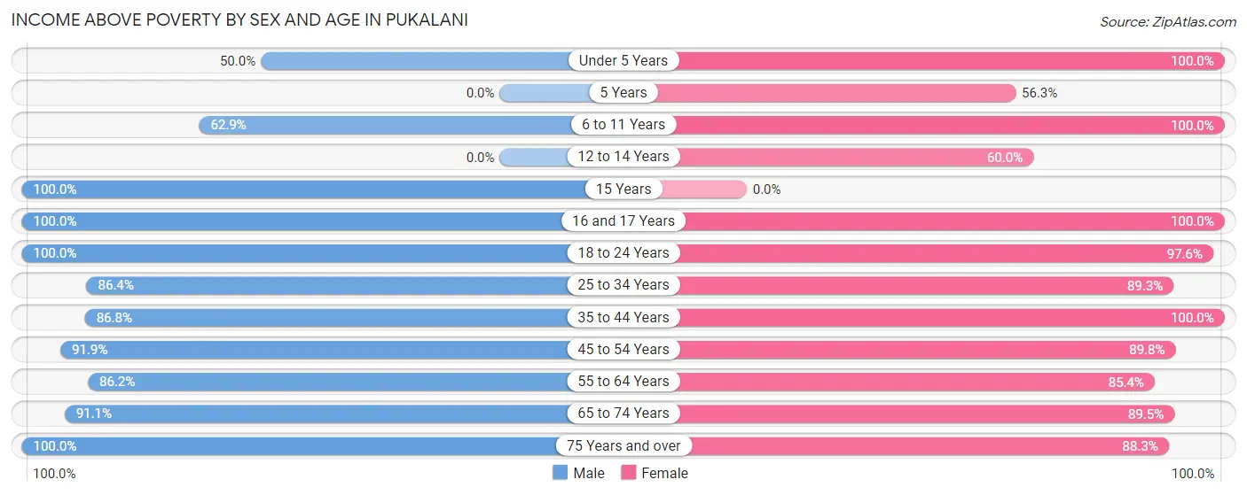 Income Above Poverty by Sex and Age in Pukalani