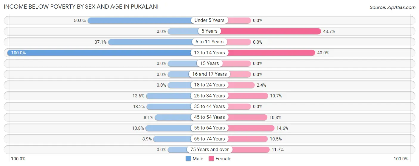 Income Below Poverty by Sex and Age in Pukalani