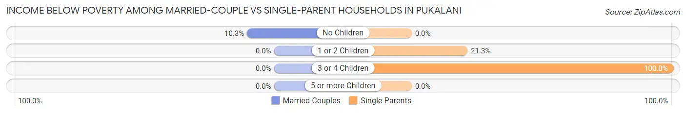 Income Below Poverty Among Married-Couple vs Single-Parent Households in Pukalani