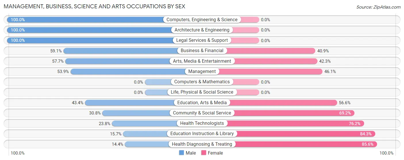 Management, Business, Science and Arts Occupations by Sex in Pukalani