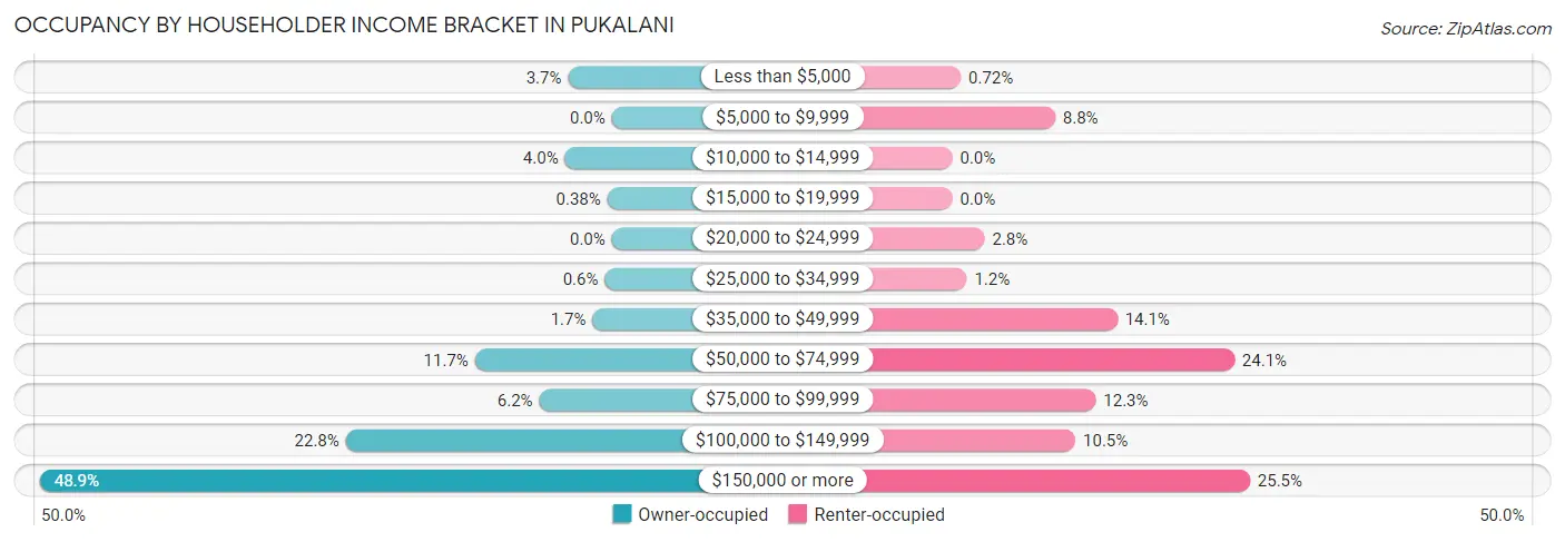 Occupancy by Householder Income Bracket in Pukalani
