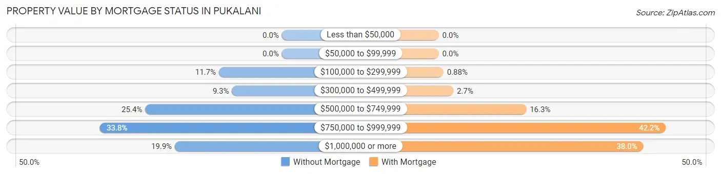 Property Value by Mortgage Status in Pukalani