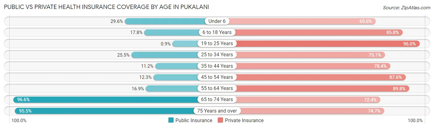 Public vs Private Health Insurance Coverage by Age in Pukalani