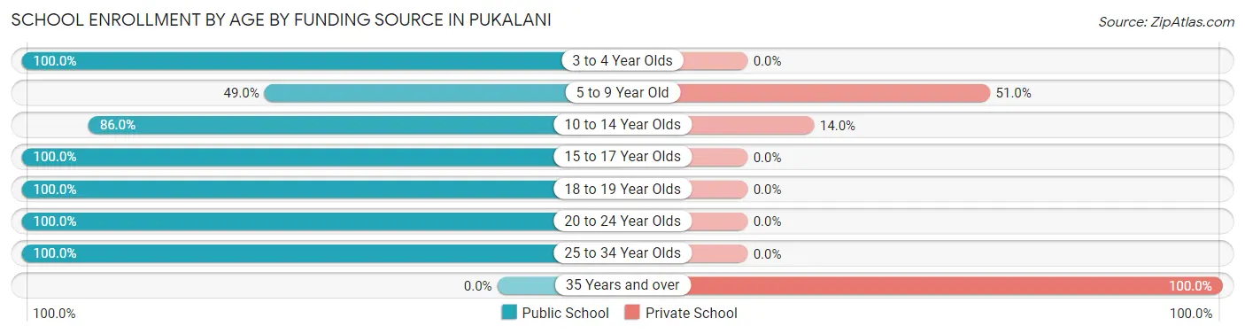 School Enrollment by Age by Funding Source in Pukalani