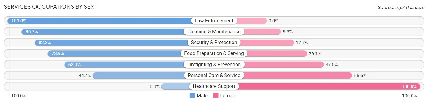 Services Occupations by Sex in Pukalani