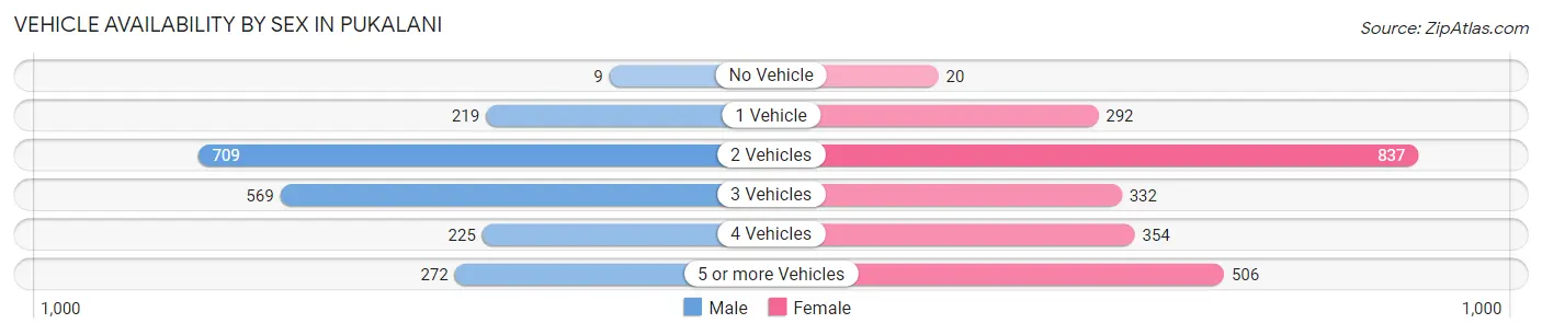 Vehicle Availability by Sex in Pukalani