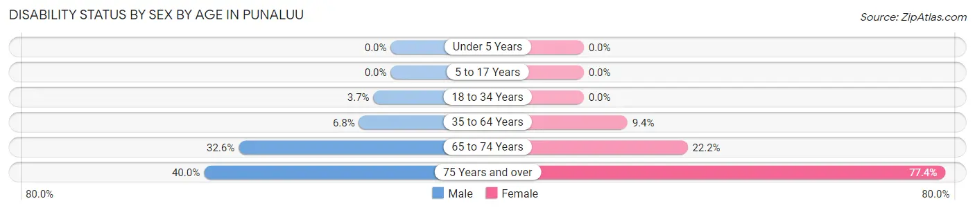 Disability Status by Sex by Age in Punaluu