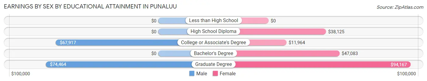 Earnings by Sex by Educational Attainment in Punaluu