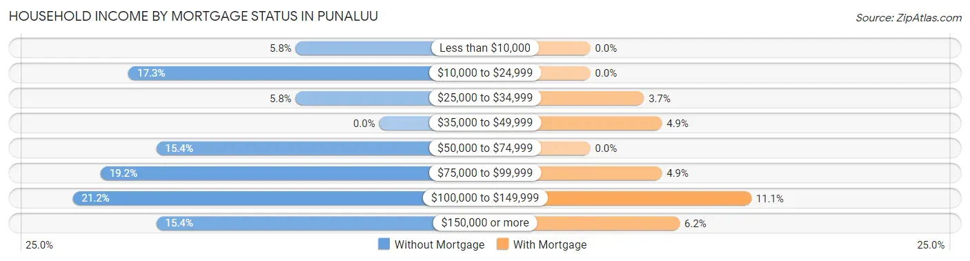 Household Income by Mortgage Status in Punaluu