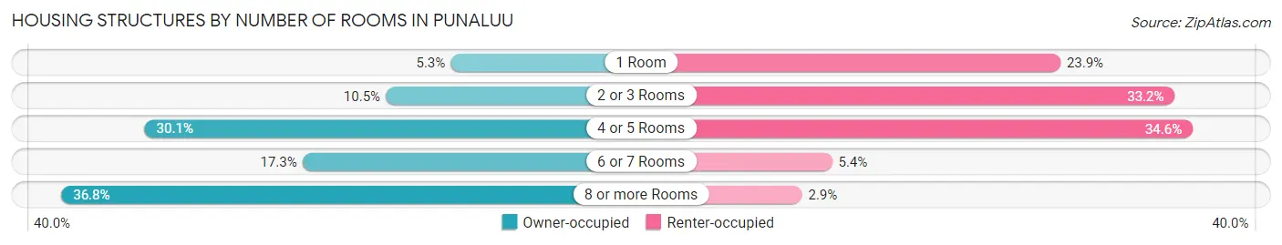 Housing Structures by Number of Rooms in Punaluu