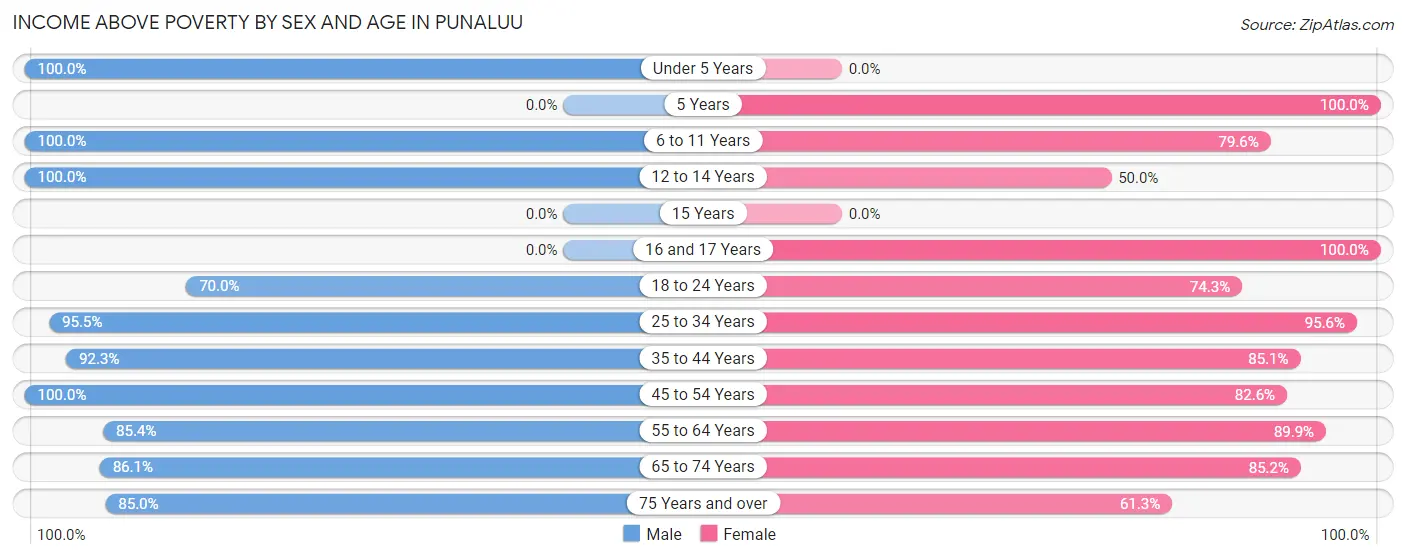Income Above Poverty by Sex and Age in Punaluu