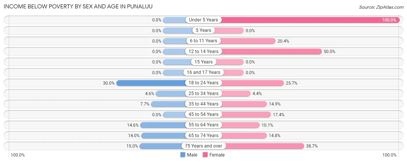 Income Below Poverty by Sex and Age in Punaluu