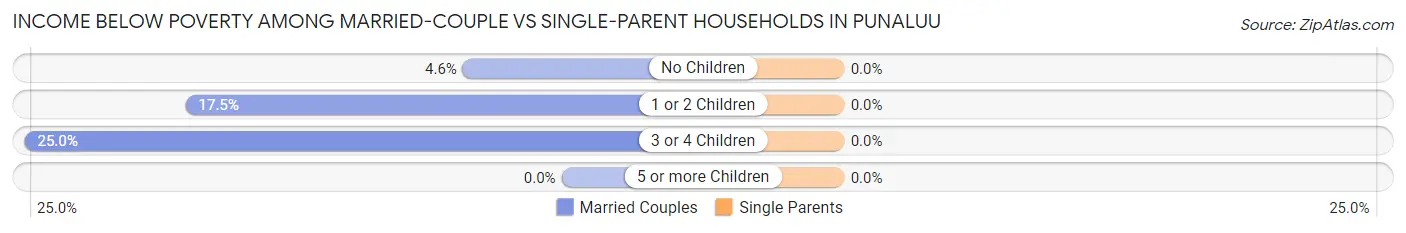 Income Below Poverty Among Married-Couple vs Single-Parent Households in Punaluu
