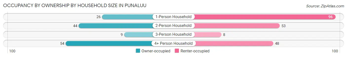 Occupancy by Ownership by Household Size in Punaluu