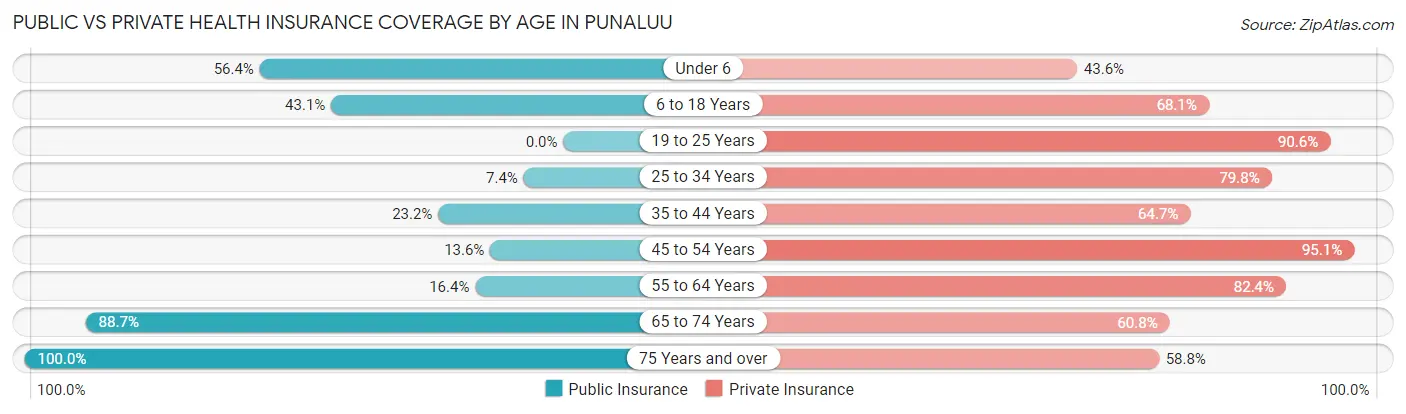 Public vs Private Health Insurance Coverage by Age in Punaluu