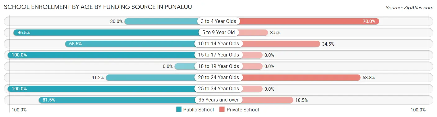 School Enrollment by Age by Funding Source in Punaluu