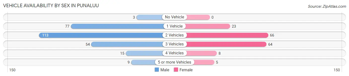 Vehicle Availability by Sex in Punaluu