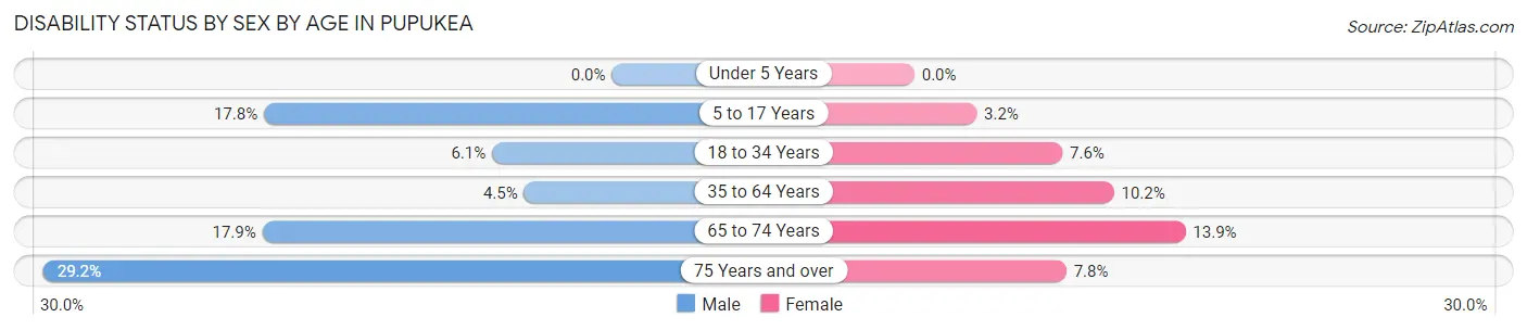 Disability Status by Sex by Age in Pupukea