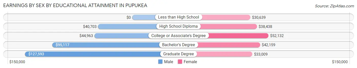 Earnings by Sex by Educational Attainment in Pupukea