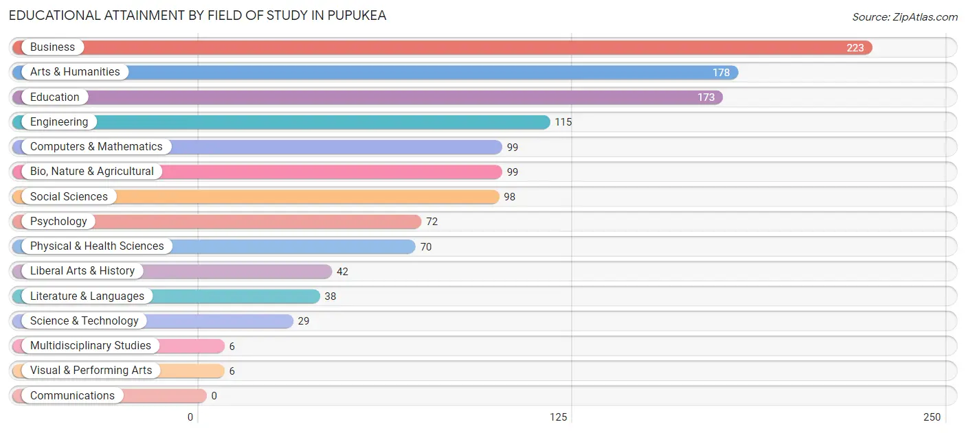 Educational Attainment by Field of Study in Pupukea