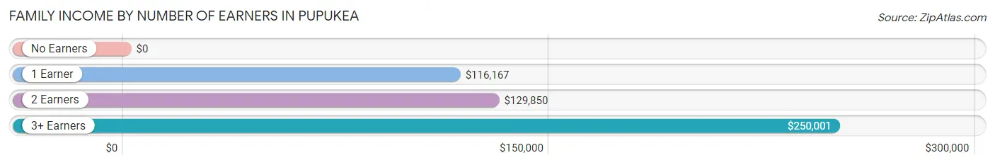 Family Income by Number of Earners in Pupukea