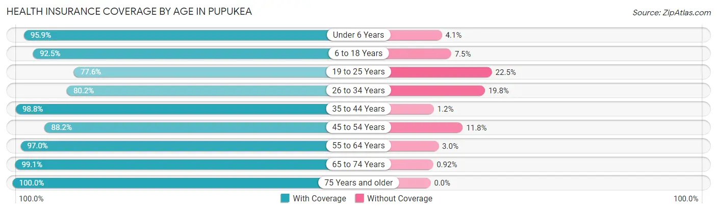 Health Insurance Coverage by Age in Pupukea