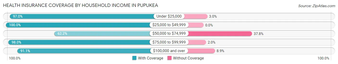 Health Insurance Coverage by Household Income in Pupukea