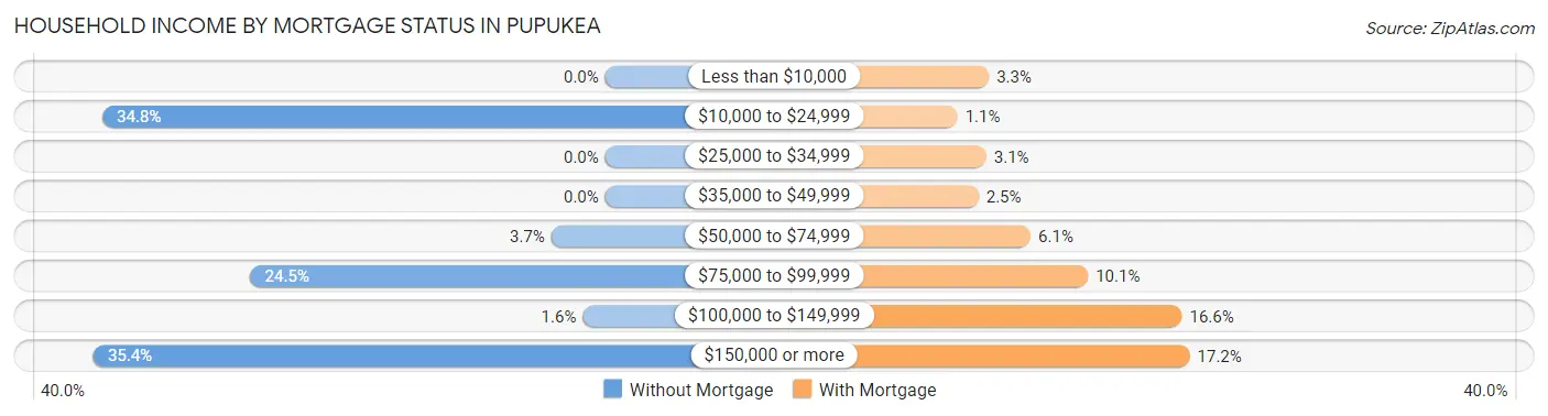 Household Income by Mortgage Status in Pupukea