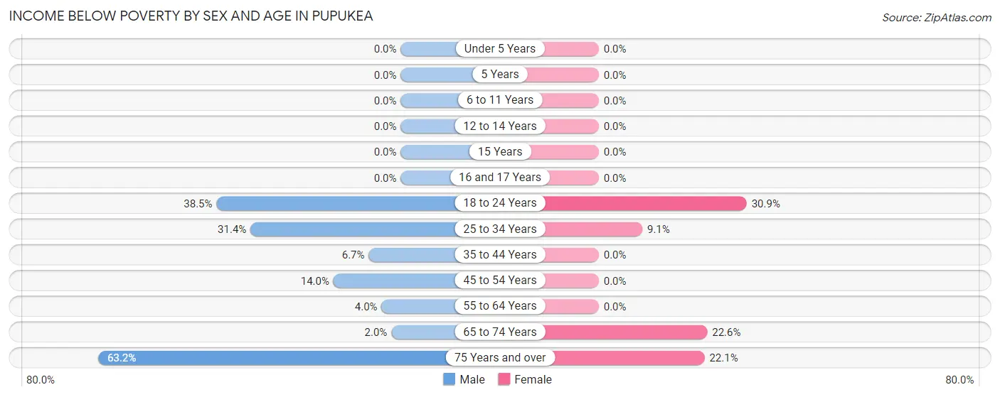 Income Below Poverty by Sex and Age in Pupukea