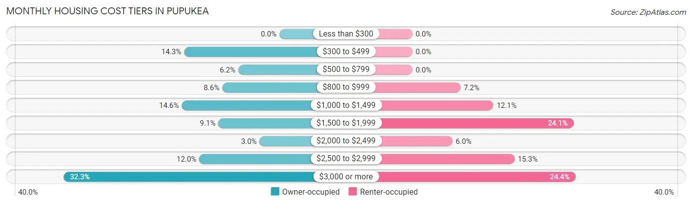 Monthly Housing Cost Tiers in Pupukea