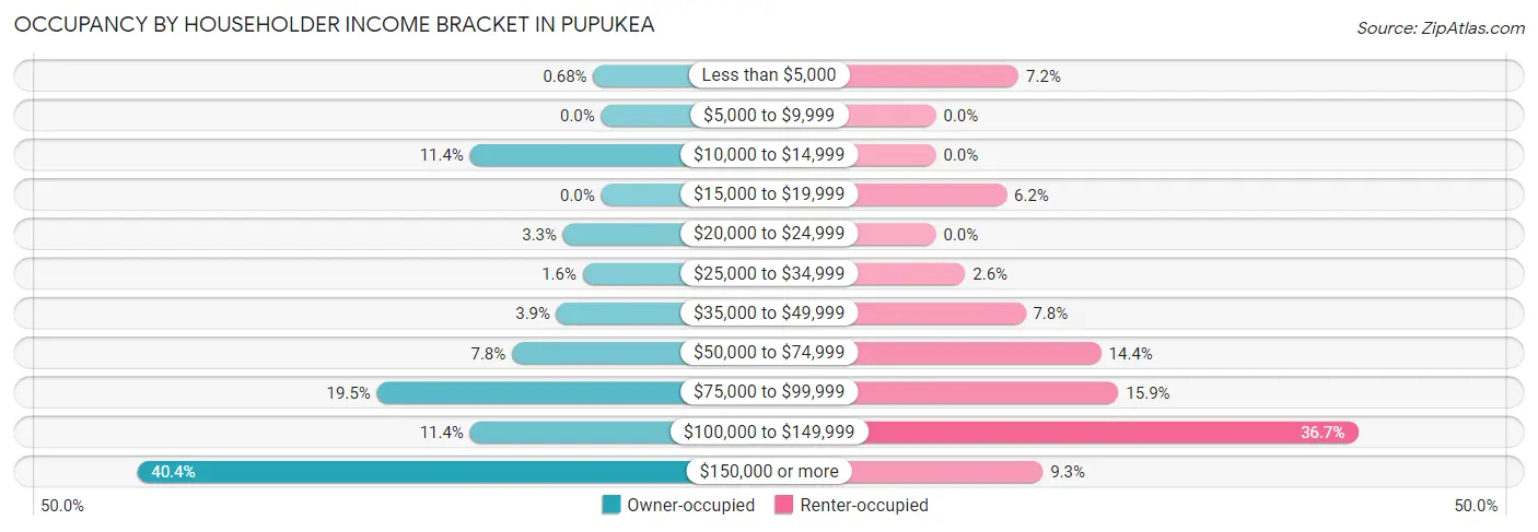 Occupancy by Householder Income Bracket in Pupukea