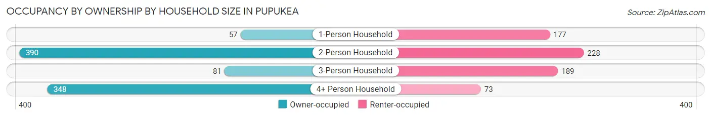 Occupancy by Ownership by Household Size in Pupukea