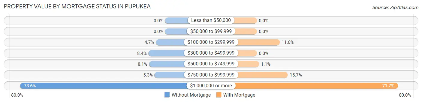 Property Value by Mortgage Status in Pupukea